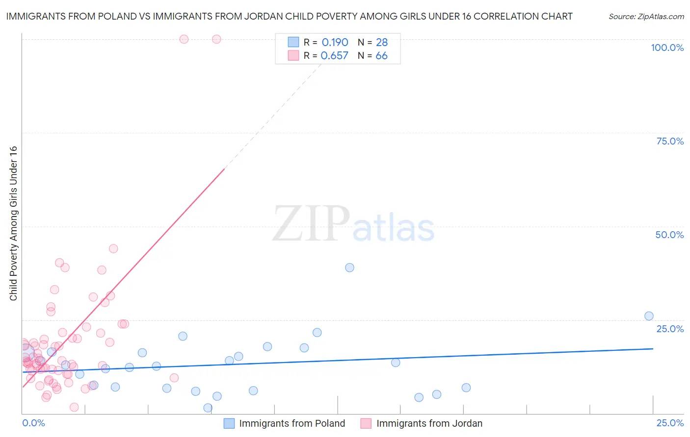 Immigrants from Poland vs Immigrants from Jordan Child Poverty Among Girls Under 16