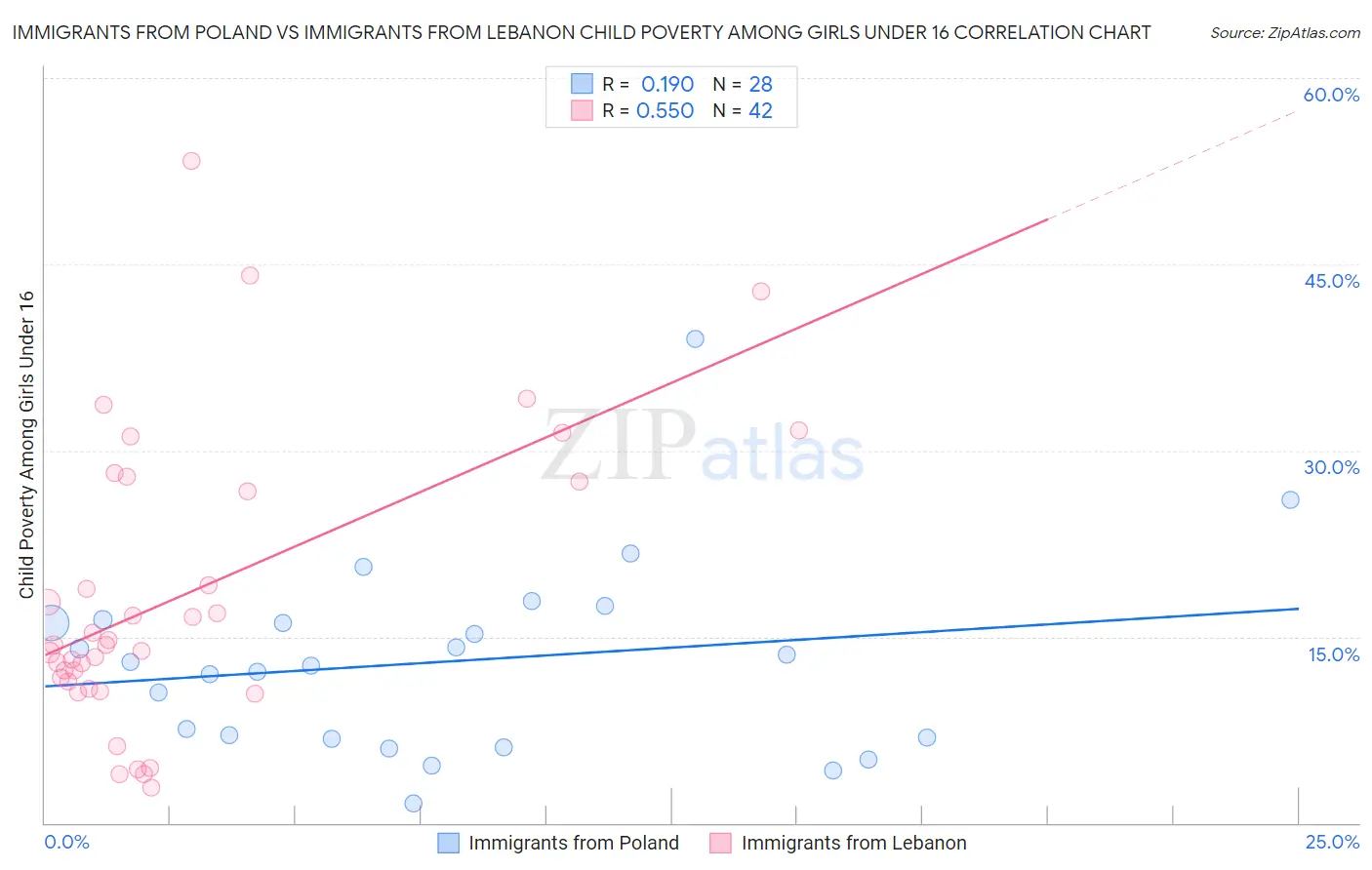 Immigrants from Poland vs Immigrants from Lebanon Child Poverty Among Girls Under 16