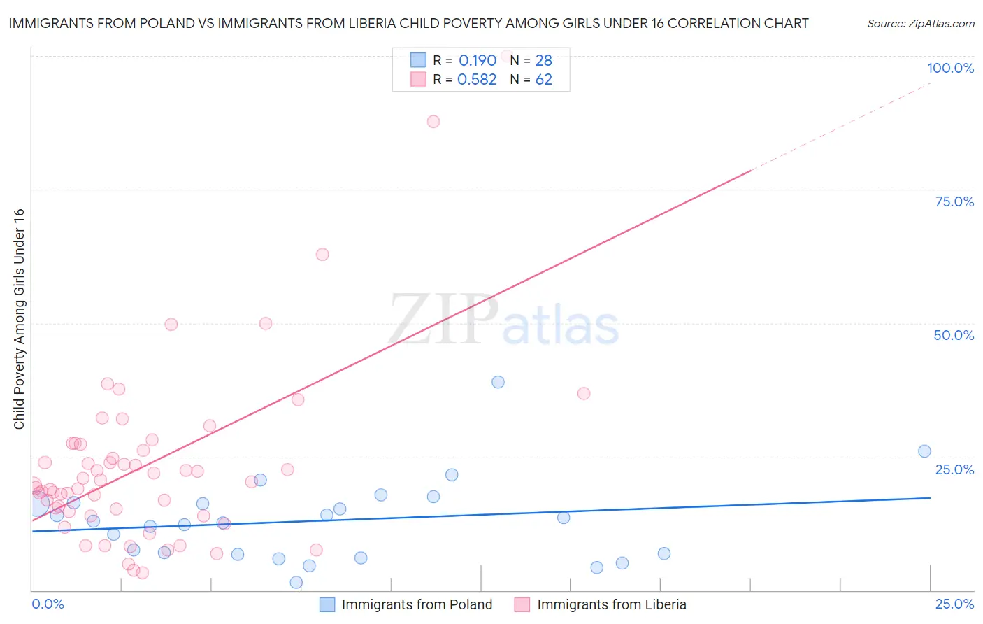 Immigrants from Poland vs Immigrants from Liberia Child Poverty Among Girls Under 16