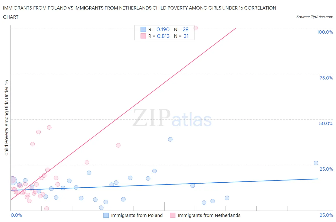 Immigrants from Poland vs Immigrants from Netherlands Child Poverty Among Girls Under 16