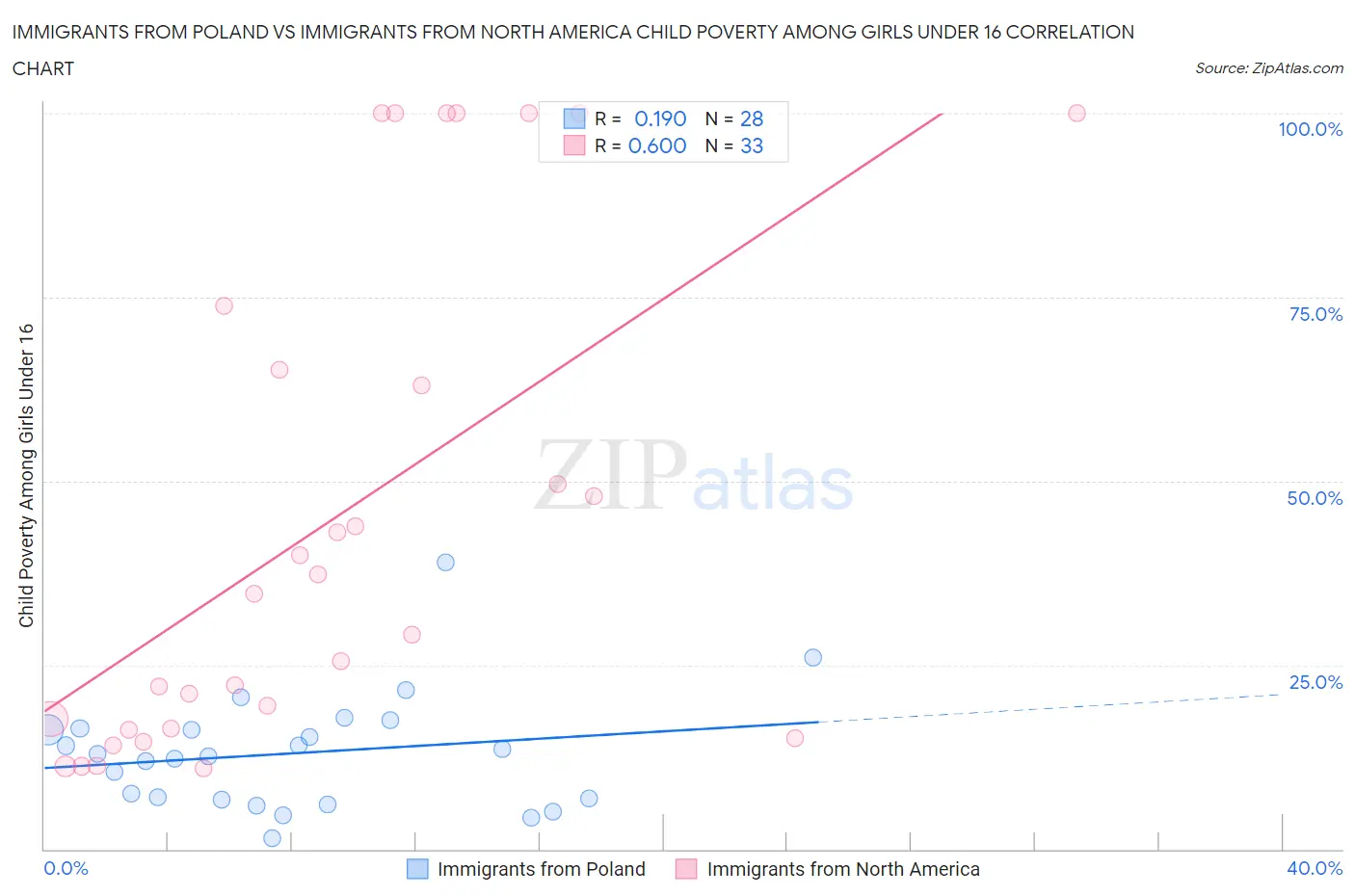Immigrants from Poland vs Immigrants from North America Child Poverty Among Girls Under 16