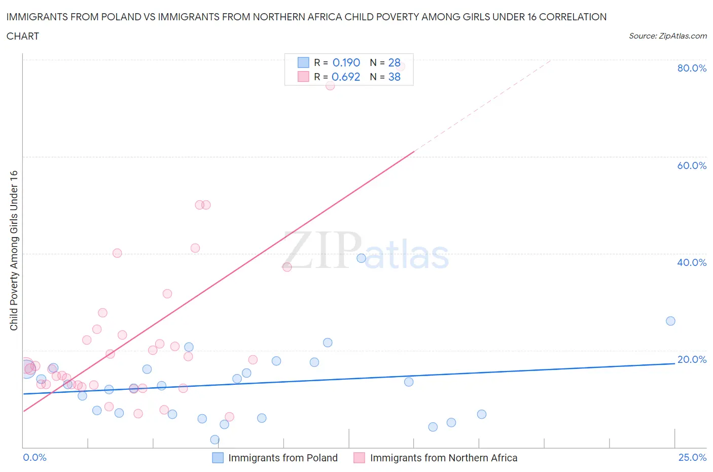 Immigrants from Poland vs Immigrants from Northern Africa Child Poverty Among Girls Under 16