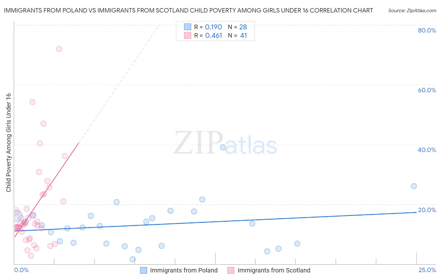 Immigrants from Poland vs Immigrants from Scotland Child Poverty Among Girls Under 16