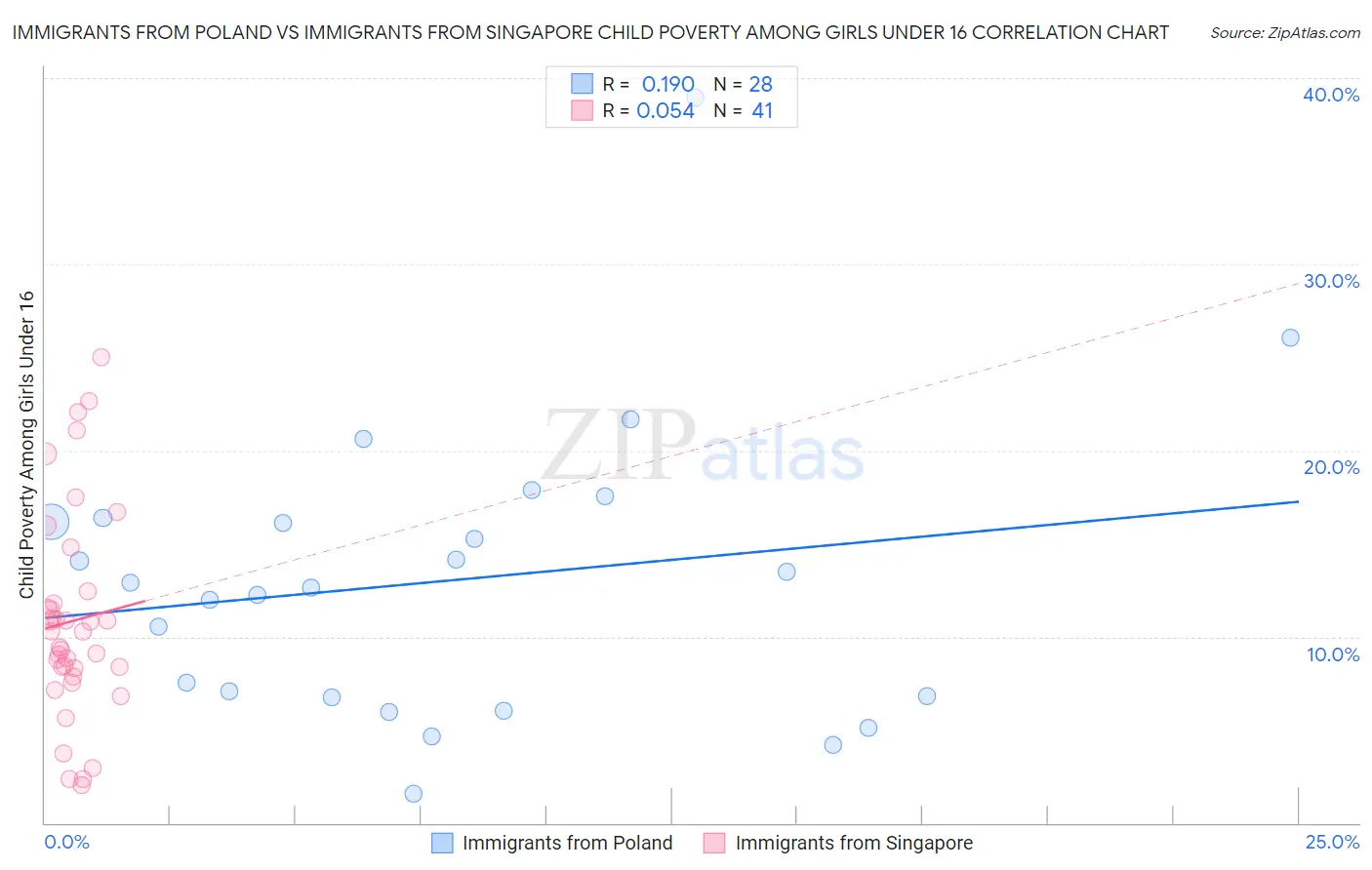 Immigrants from Poland vs Immigrants from Singapore Child Poverty Among Girls Under 16