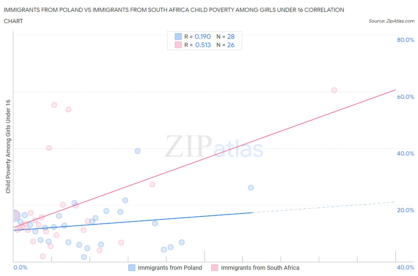 Immigrants from Poland vs Immigrants from South Africa Child Poverty Among Girls Under 16