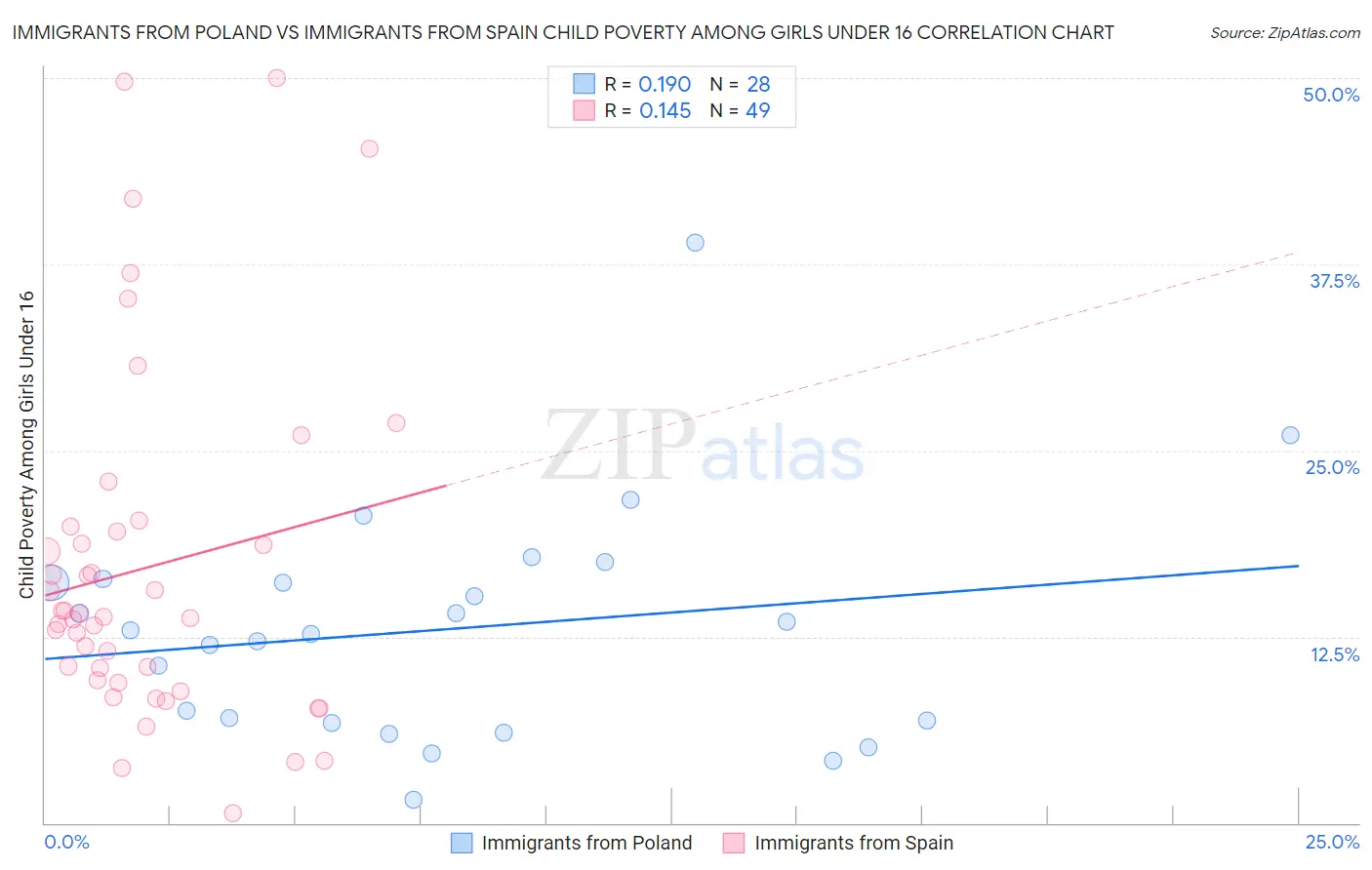 Immigrants from Poland vs Immigrants from Spain Child Poverty Among Girls Under 16