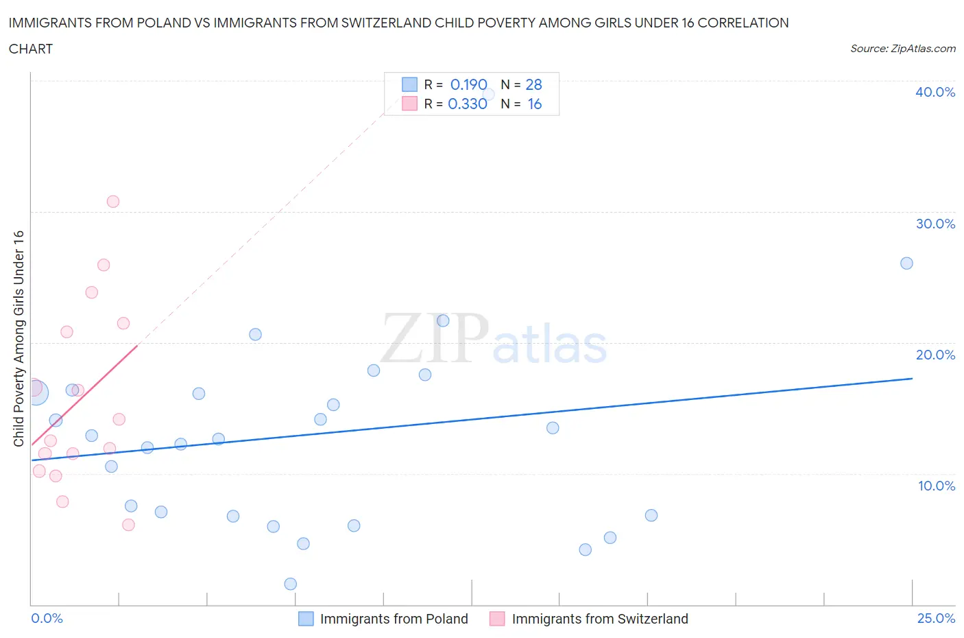 Immigrants from Poland vs Immigrants from Switzerland Child Poverty Among Girls Under 16