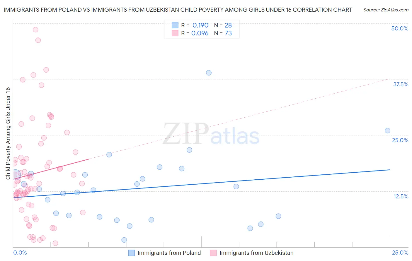 Immigrants from Poland vs Immigrants from Uzbekistan Child Poverty Among Girls Under 16
