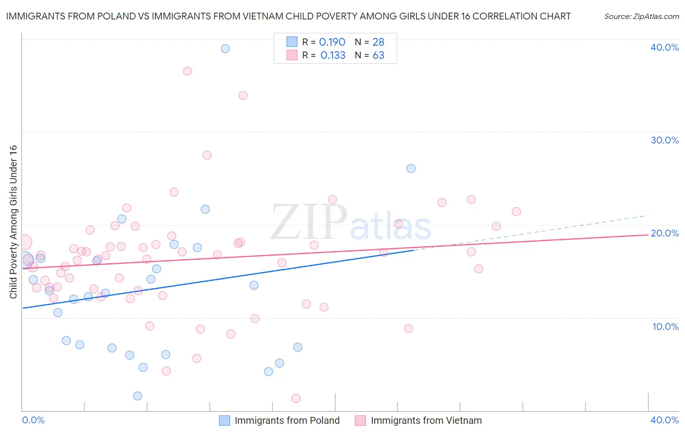Immigrants from Poland vs Immigrants from Vietnam Child Poverty Among Girls Under 16