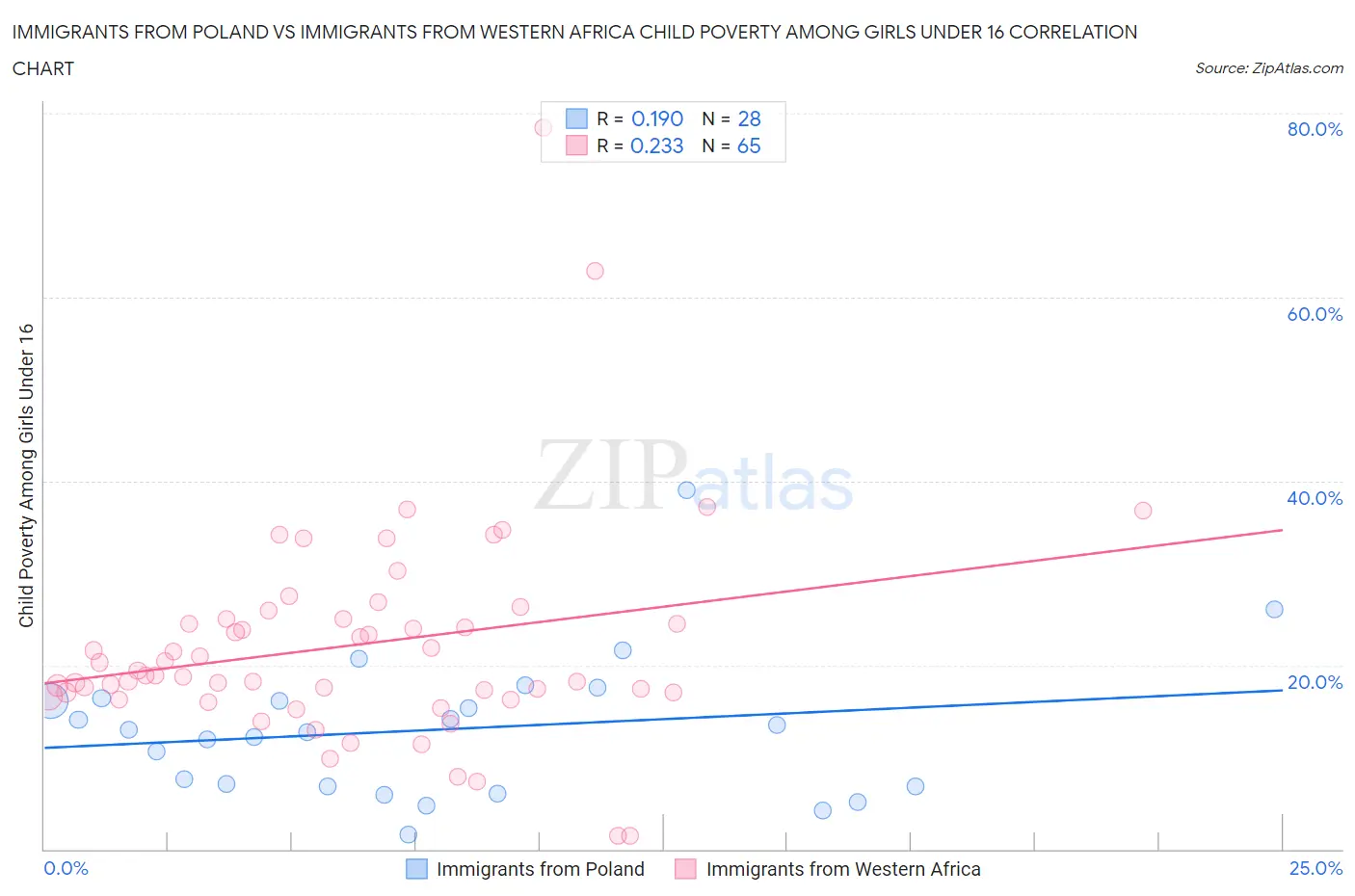 Immigrants from Poland vs Immigrants from Western Africa Child Poverty Among Girls Under 16