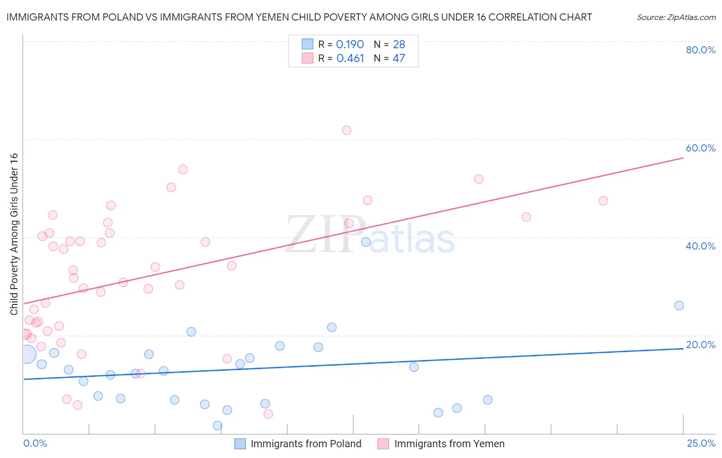 Immigrants from Poland vs Immigrants from Yemen Child Poverty Among Girls Under 16