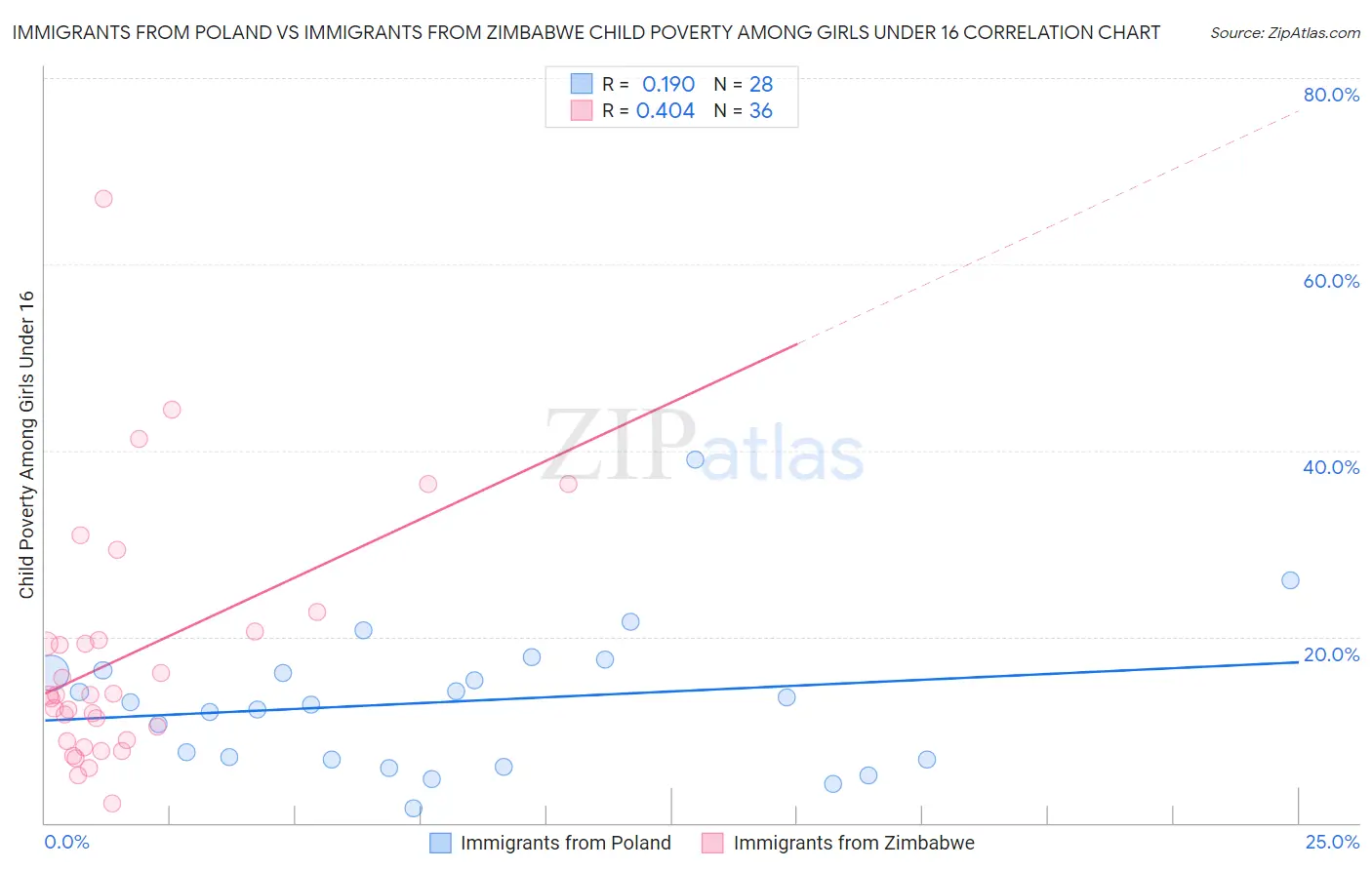 Immigrants from Poland vs Immigrants from Zimbabwe Child Poverty Among Girls Under 16