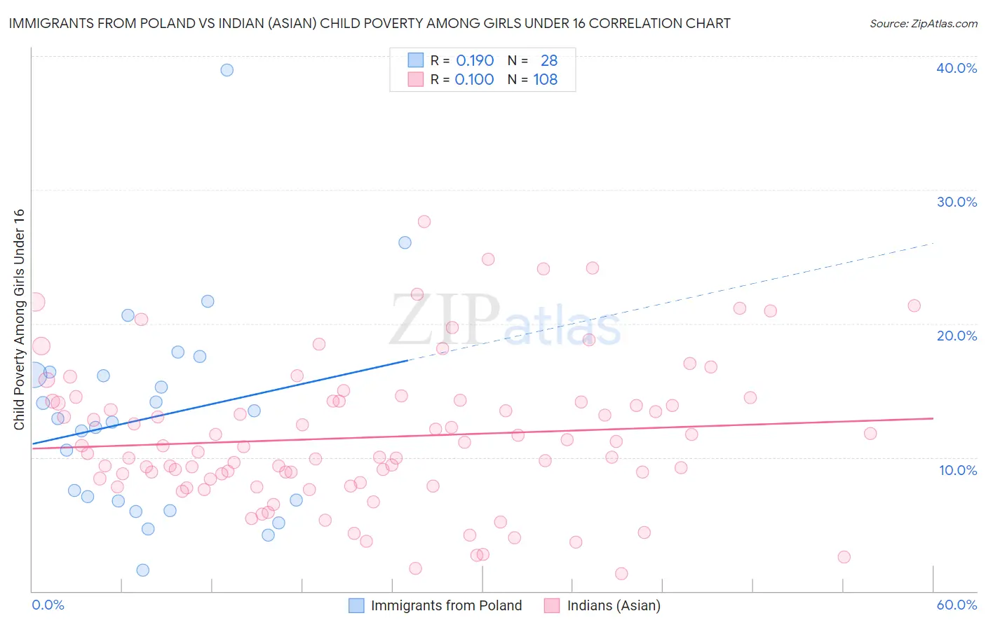 Immigrants from Poland vs Indian (Asian) Child Poverty Among Girls Under 16