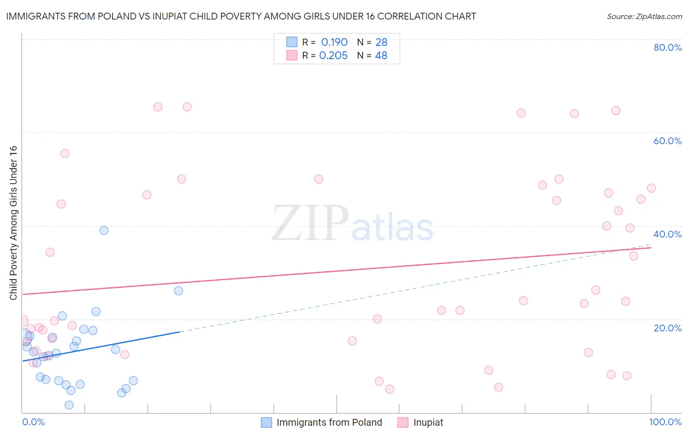 Immigrants from Poland vs Inupiat Child Poverty Among Girls Under 16