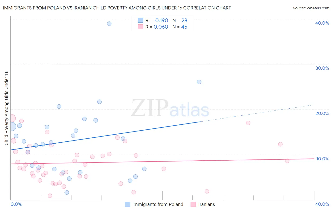 Immigrants from Poland vs Iranian Child Poverty Among Girls Under 16