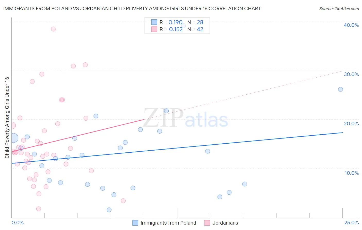Immigrants from Poland vs Jordanian Child Poverty Among Girls Under 16