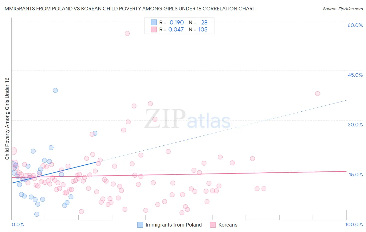 Immigrants from Poland vs Korean Child Poverty Among Girls Under 16
