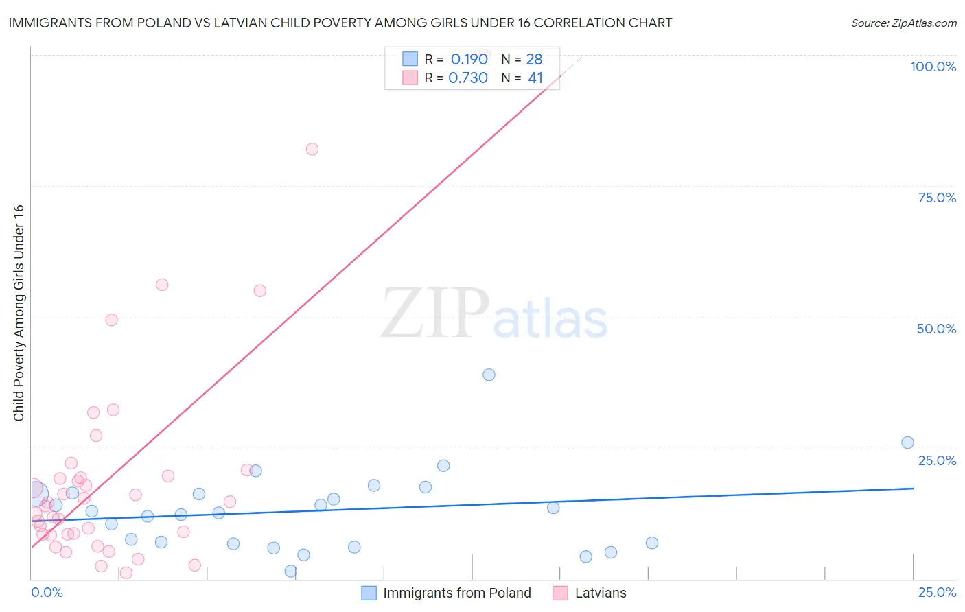 Immigrants from Poland vs Latvian Child Poverty Among Girls Under 16