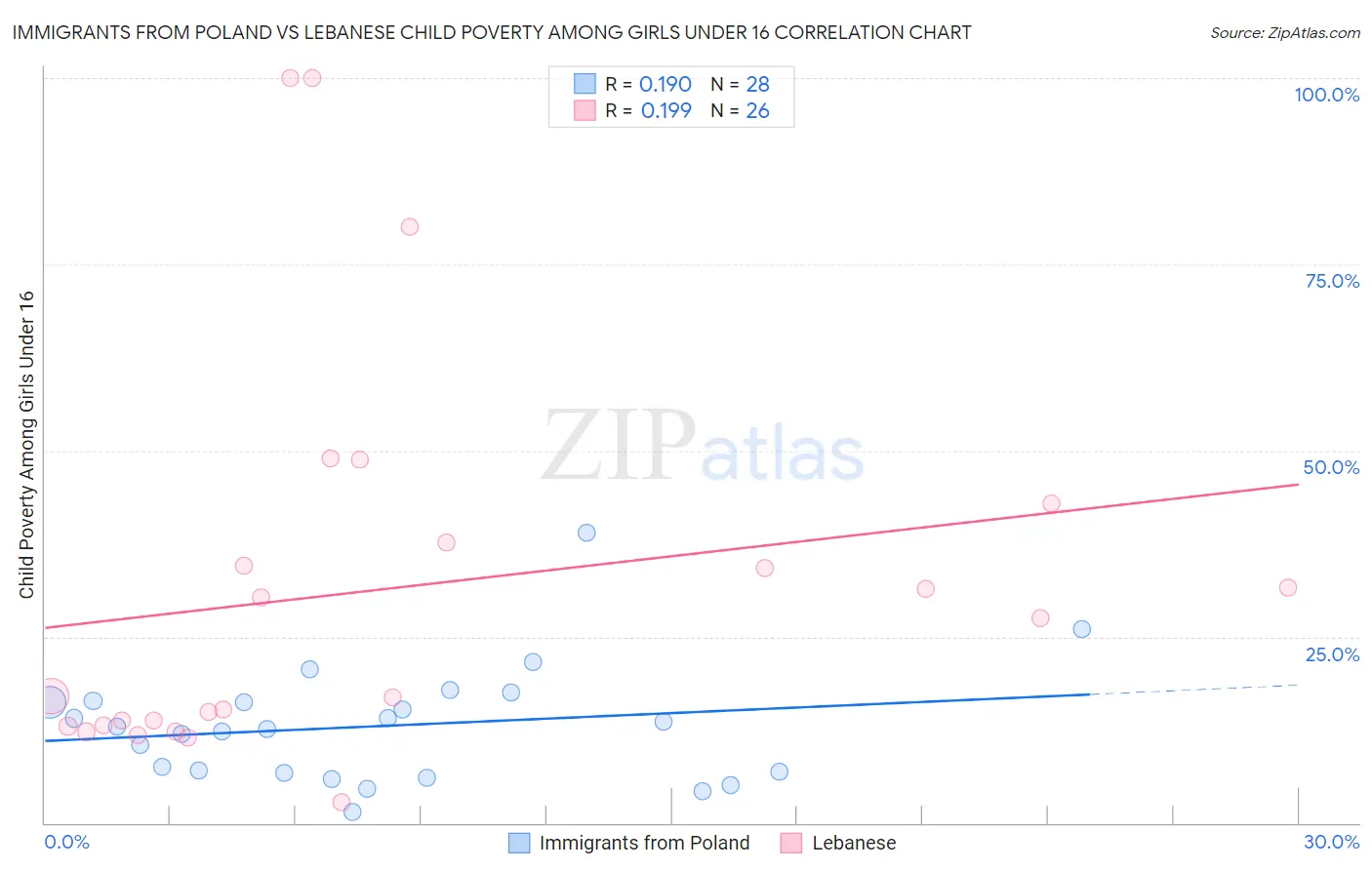 Immigrants from Poland vs Lebanese Child Poverty Among Girls Under 16