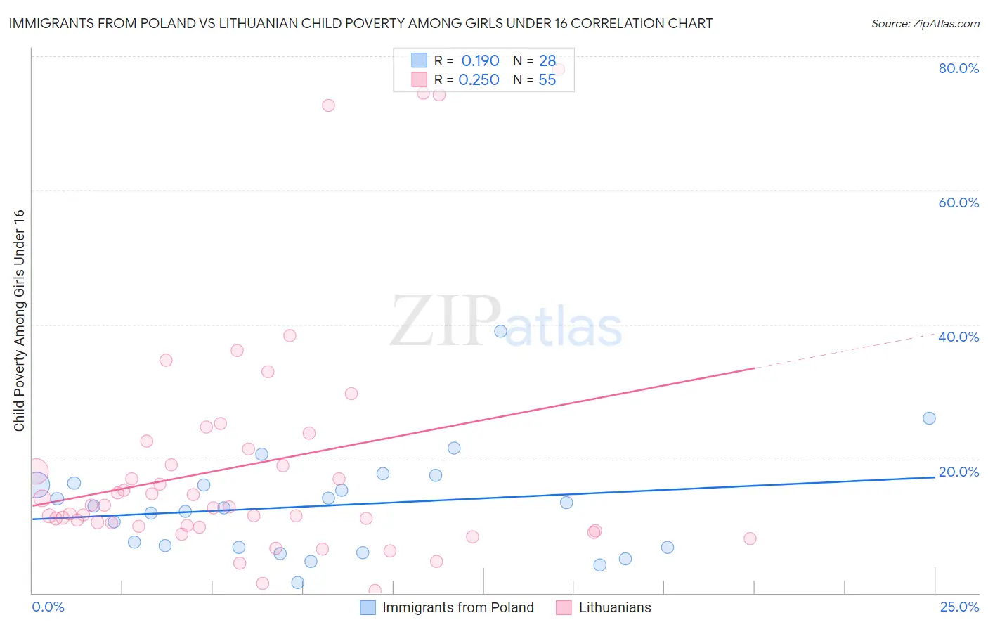 Immigrants from Poland vs Lithuanian Child Poverty Among Girls Under 16
