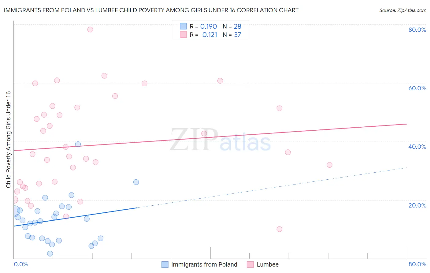 Immigrants from Poland vs Lumbee Child Poverty Among Girls Under 16