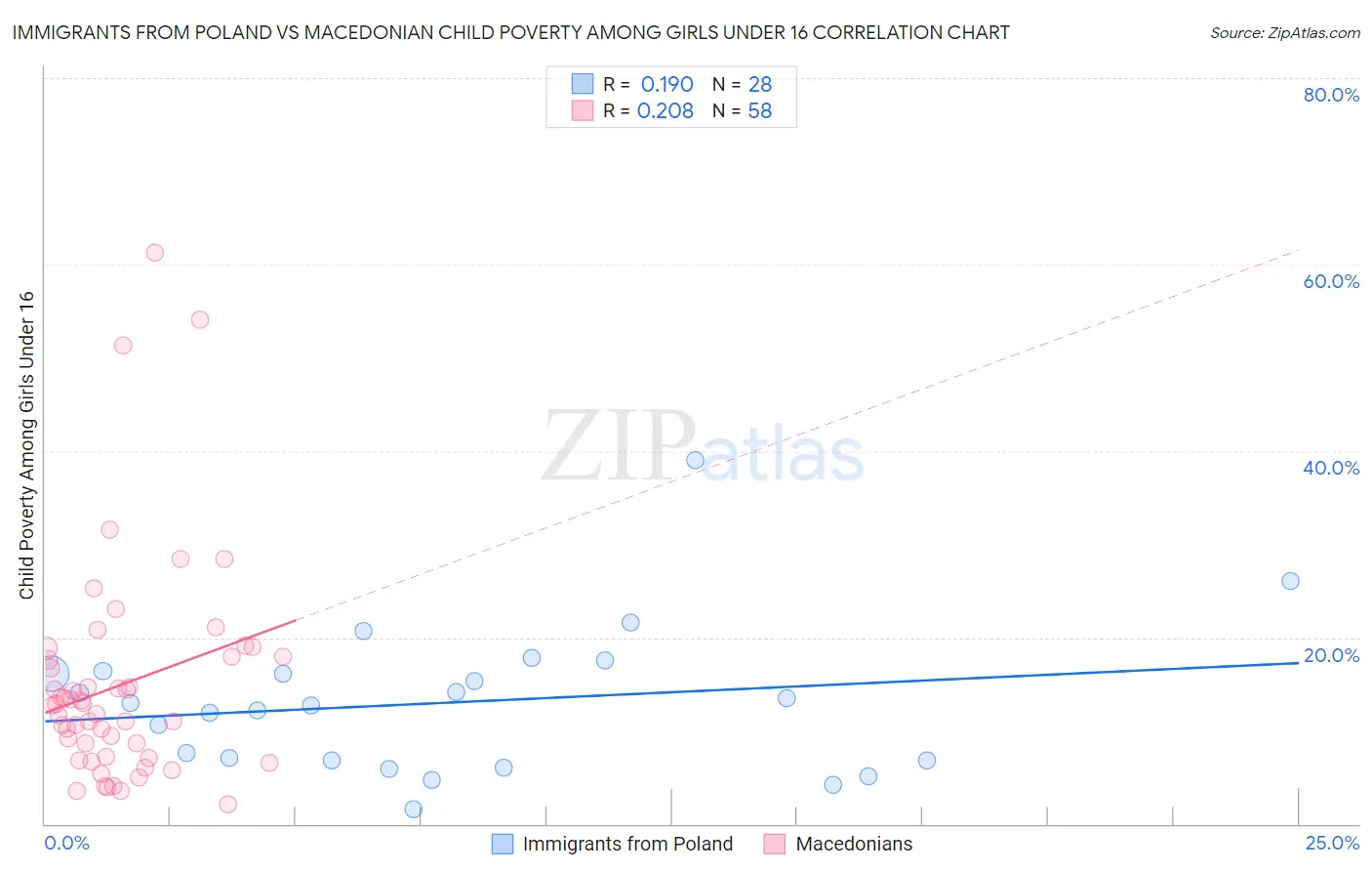 Immigrants from Poland vs Macedonian Child Poverty Among Girls Under 16