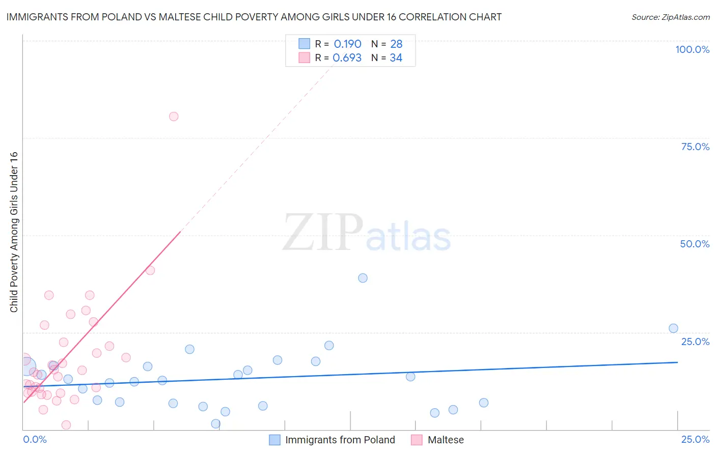 Immigrants from Poland vs Maltese Child Poverty Among Girls Under 16