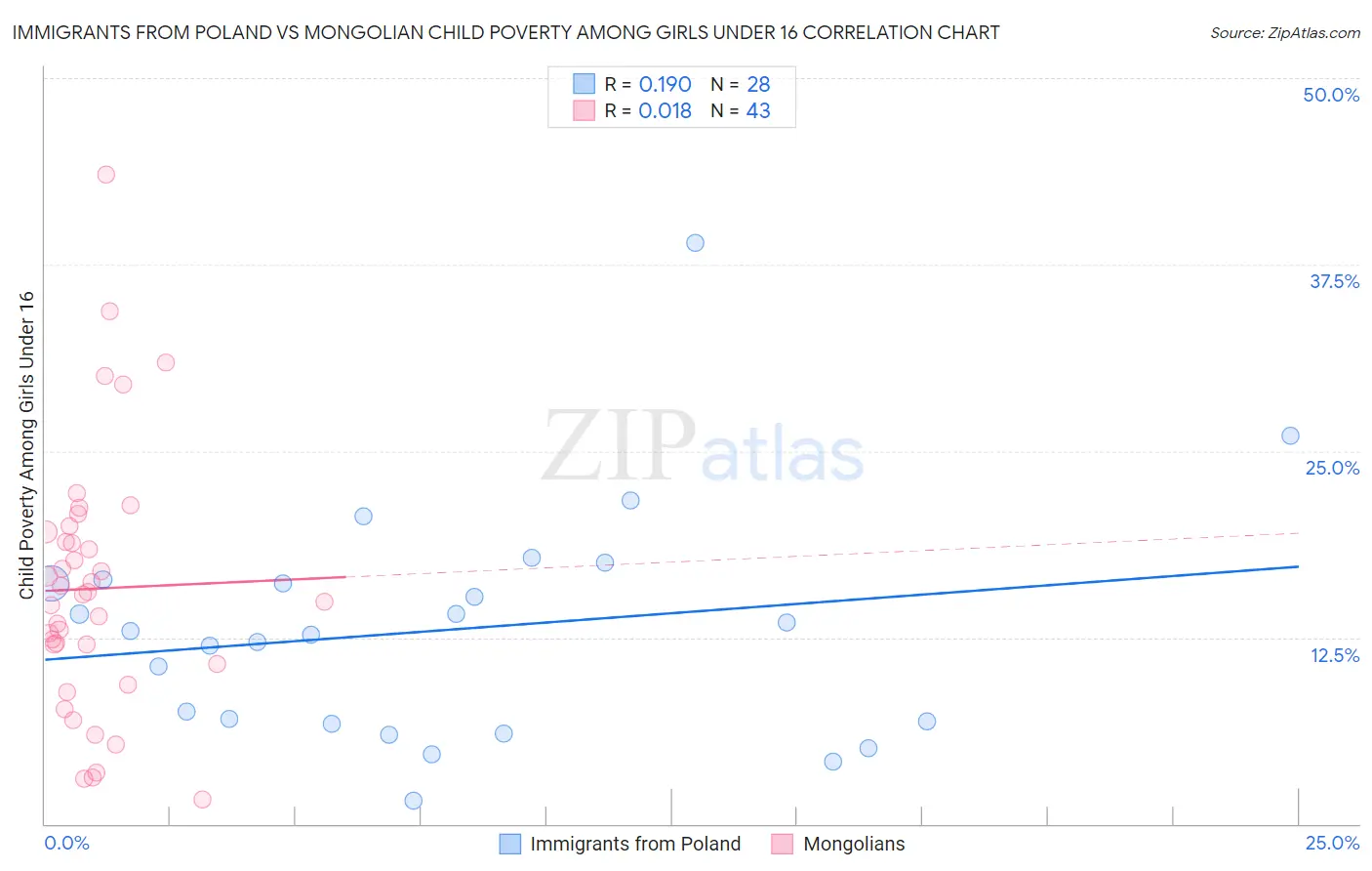 Immigrants from Poland vs Mongolian Child Poverty Among Girls Under 16