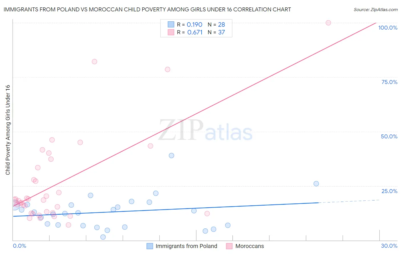 Immigrants from Poland vs Moroccan Child Poverty Among Girls Under 16