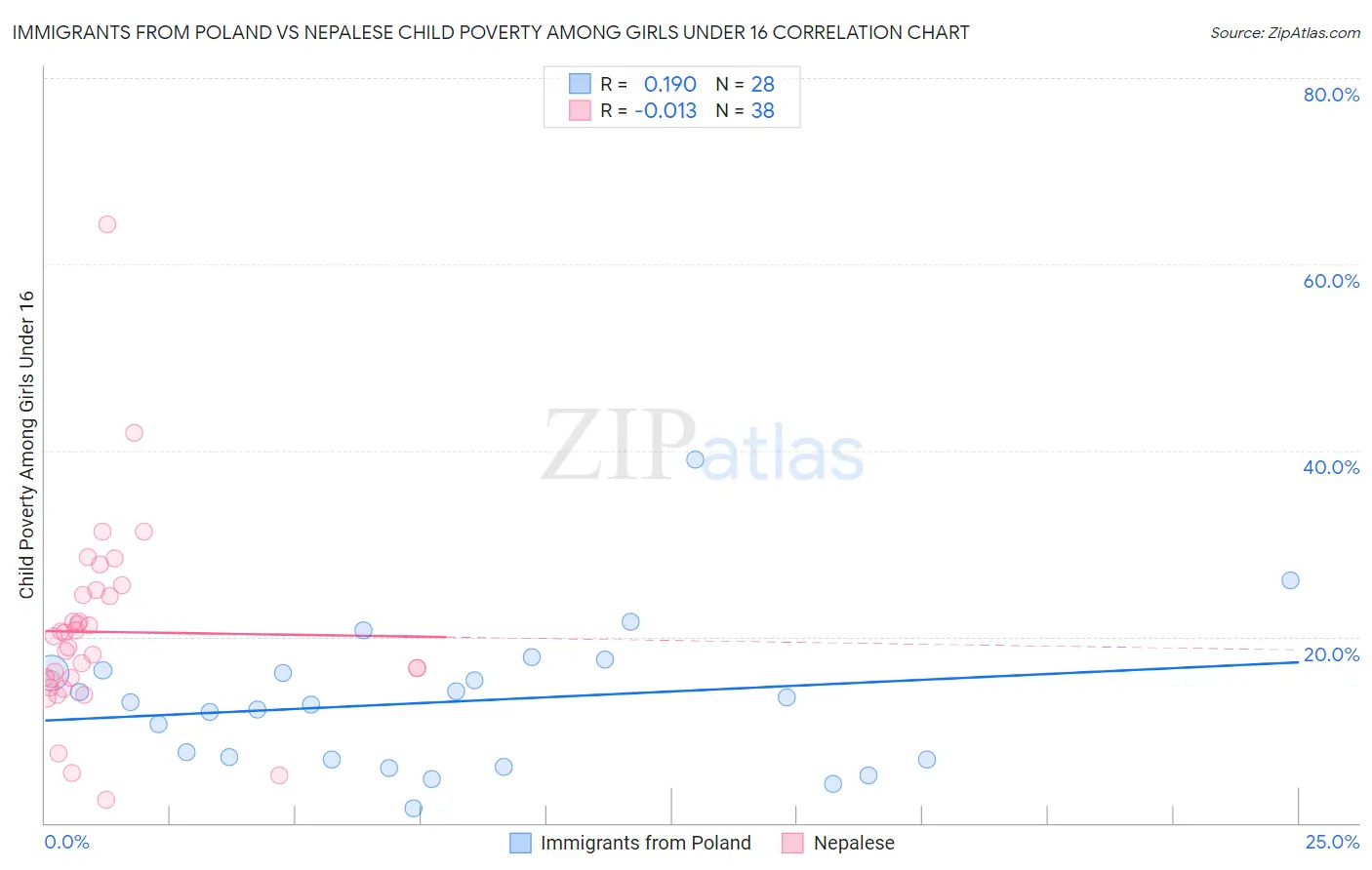 Immigrants from Poland vs Nepalese Child Poverty Among Girls Under 16