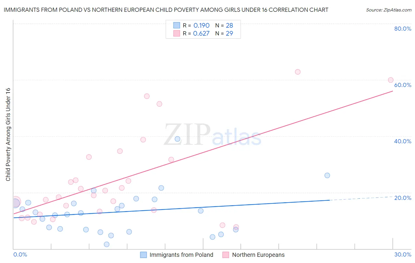 Immigrants from Poland vs Northern European Child Poverty Among Girls Under 16