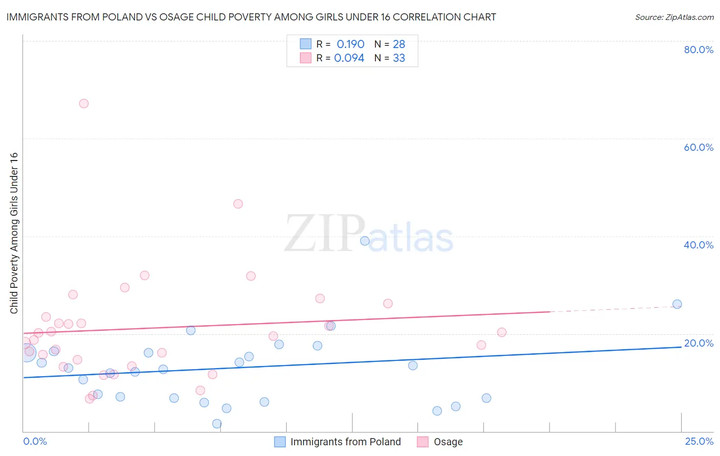 Immigrants from Poland vs Osage Child Poverty Among Girls Under 16