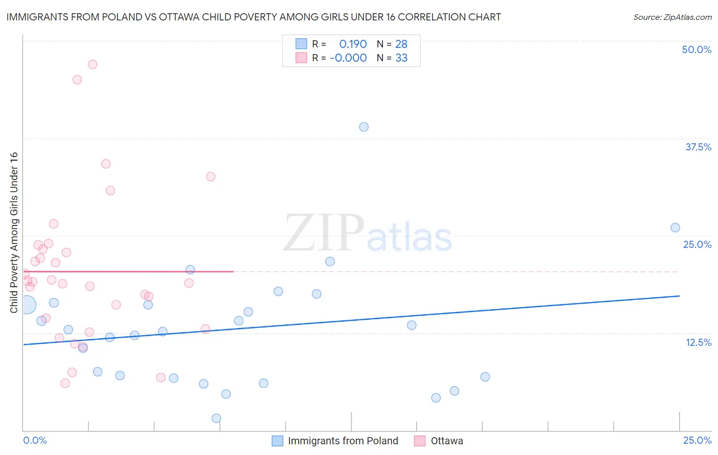 Immigrants from Poland vs Ottawa Child Poverty Among Girls Under 16