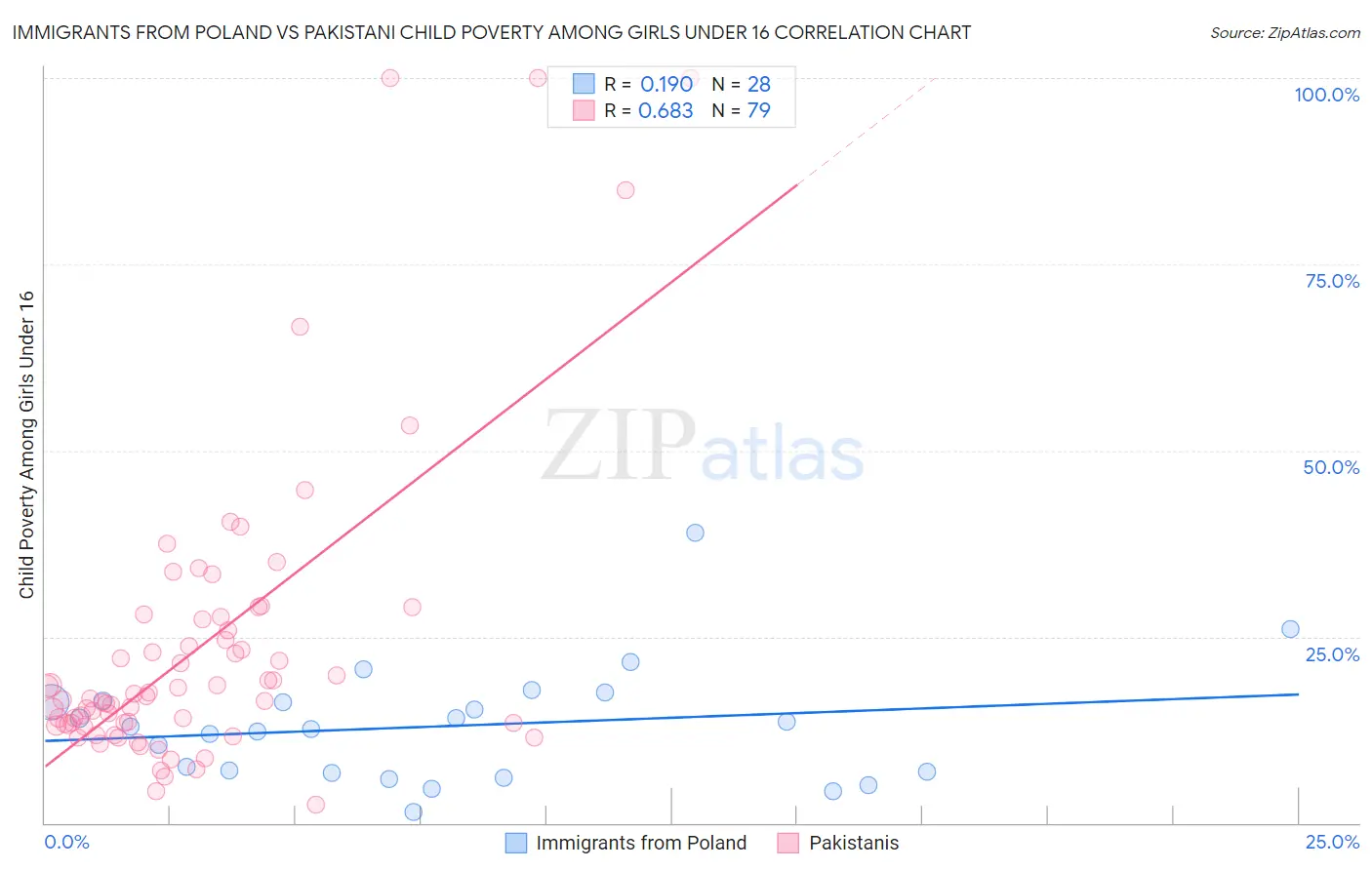 Immigrants from Poland vs Pakistani Child Poverty Among Girls Under 16