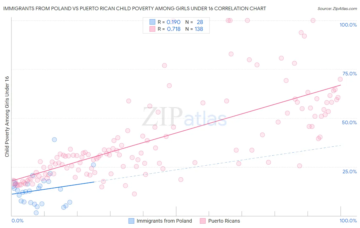Immigrants from Poland vs Puerto Rican Child Poverty Among Girls Under 16