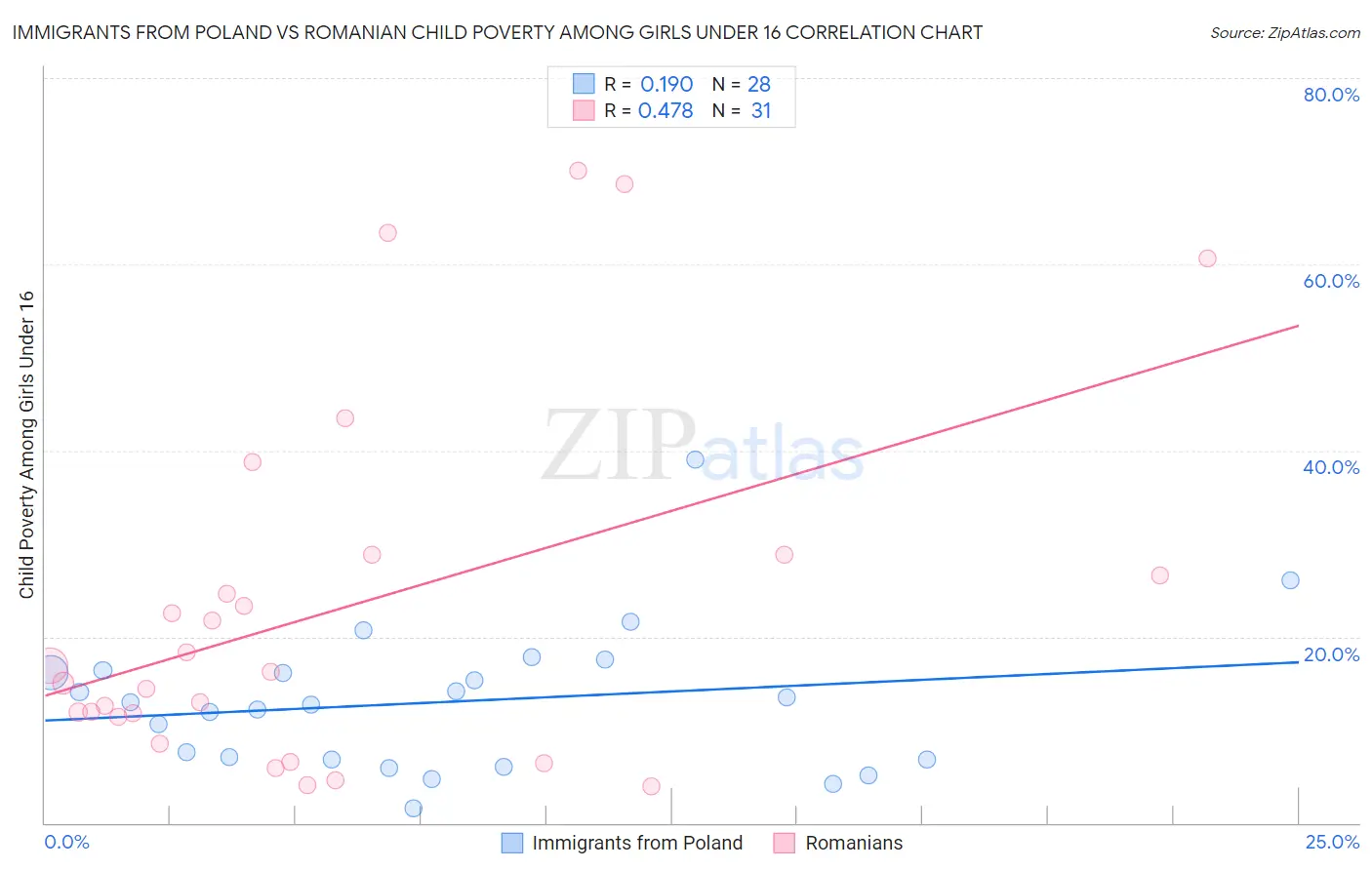 Immigrants from Poland vs Romanian Child Poverty Among Girls Under 16