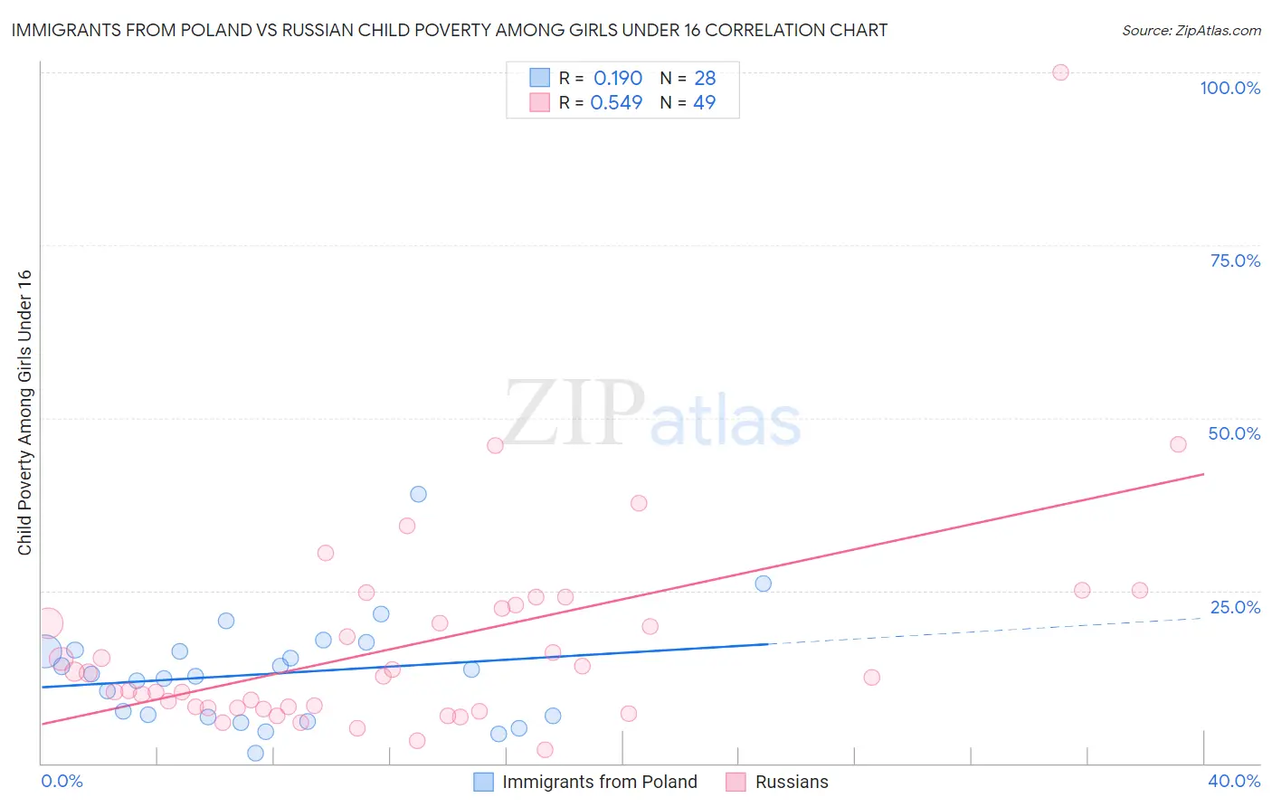 Immigrants from Poland vs Russian Child Poverty Among Girls Under 16