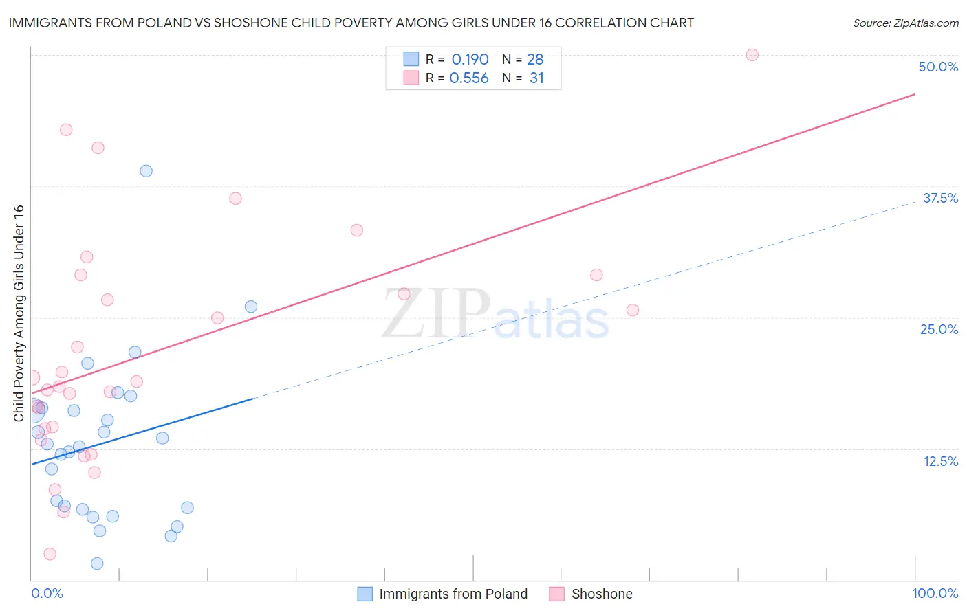 Immigrants from Poland vs Shoshone Child Poverty Among Girls Under 16