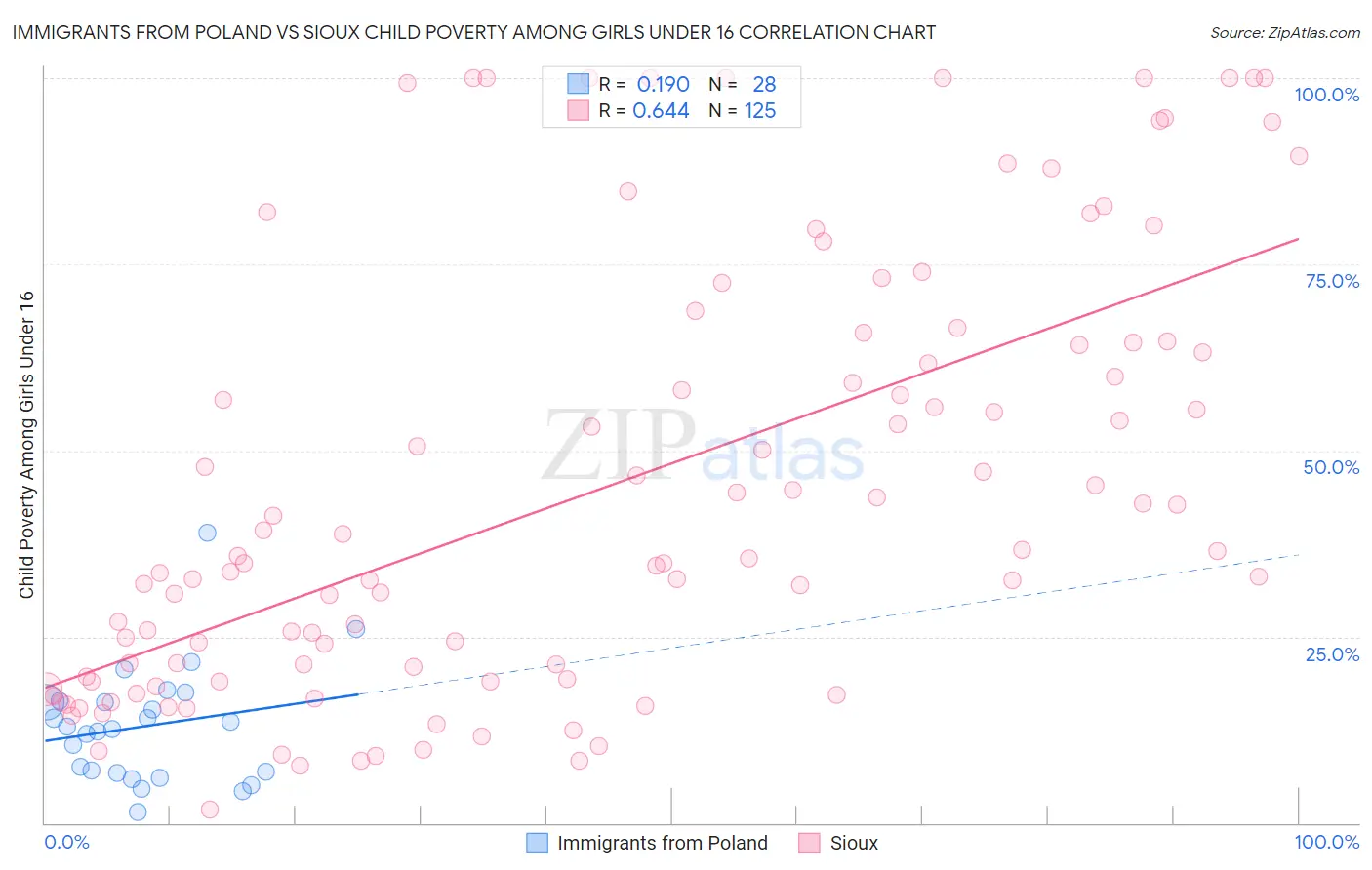 Immigrants from Poland vs Sioux Child Poverty Among Girls Under 16