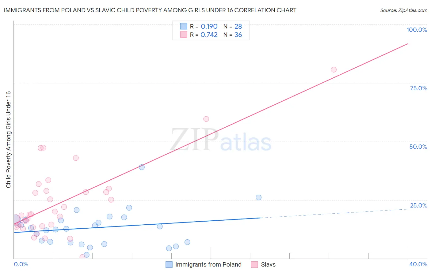 Immigrants from Poland vs Slavic Child Poverty Among Girls Under 16