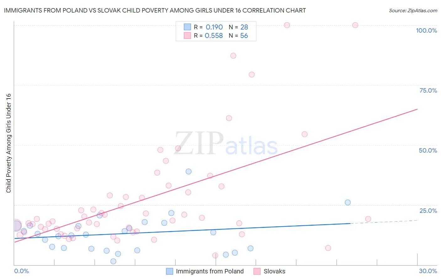 Immigrants from Poland vs Slovak Child Poverty Among Girls Under 16
