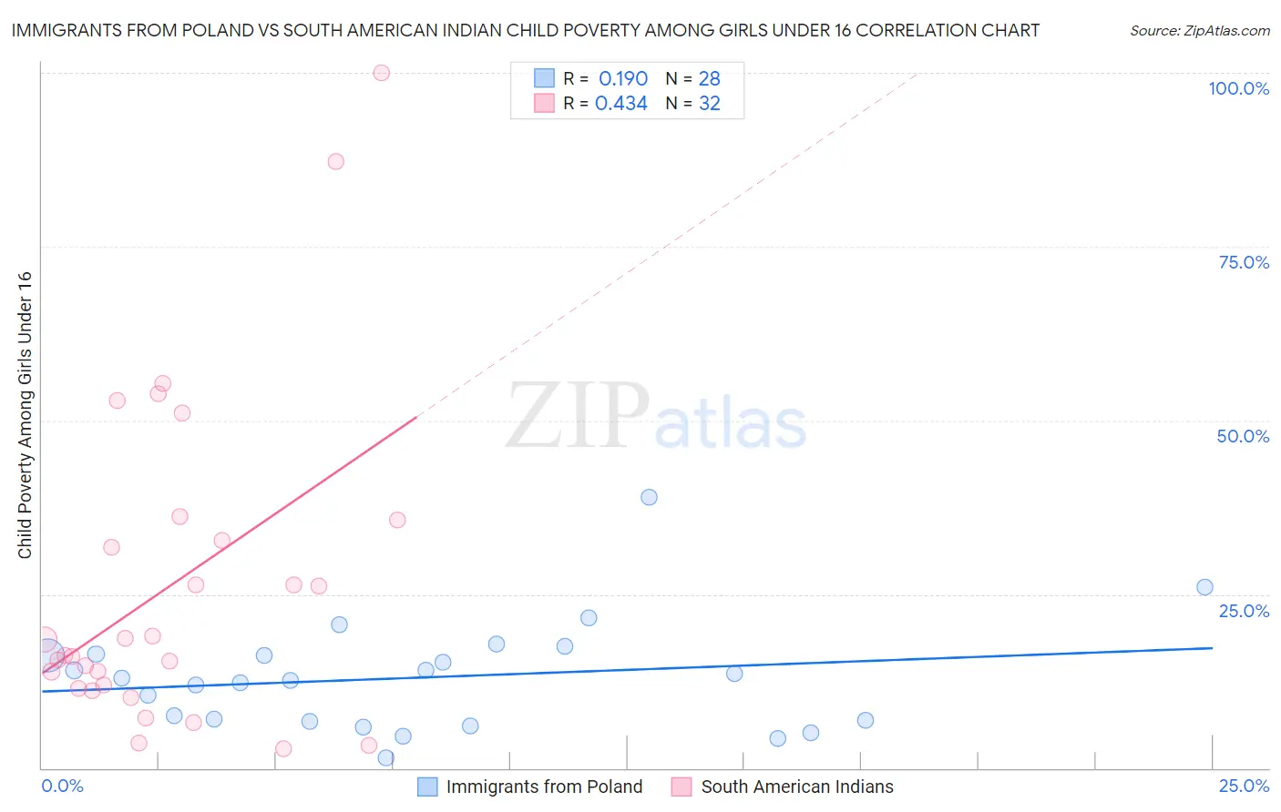 Immigrants from Poland vs South American Indian Child Poverty Among Girls Under 16