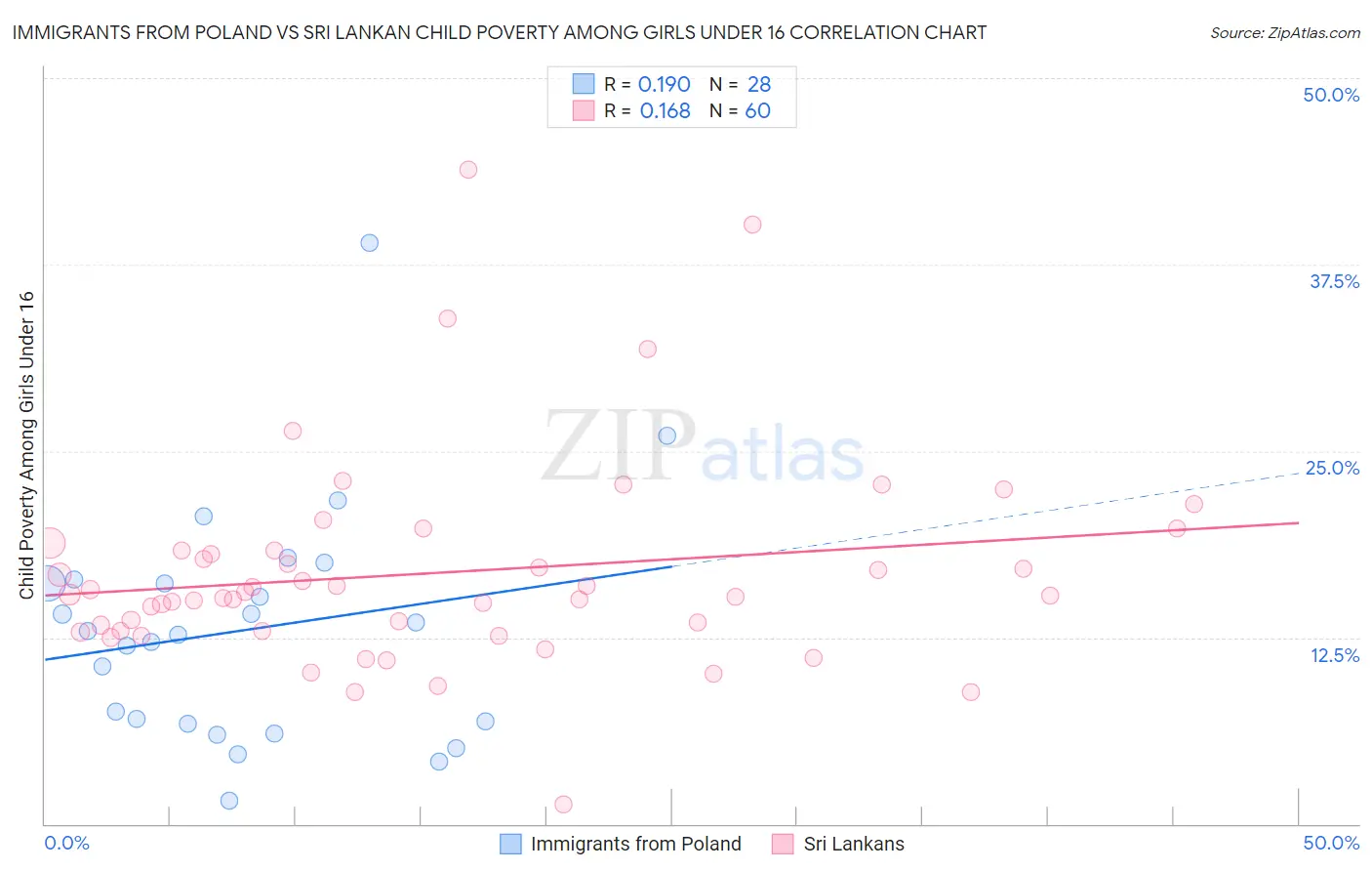Immigrants from Poland vs Sri Lankan Child Poverty Among Girls Under 16