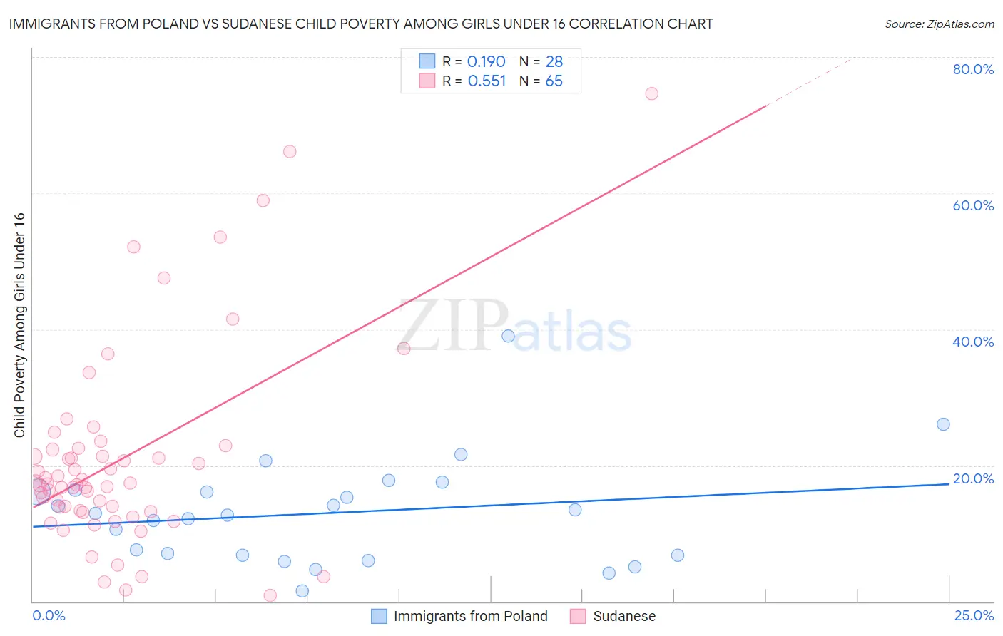Immigrants from Poland vs Sudanese Child Poverty Among Girls Under 16