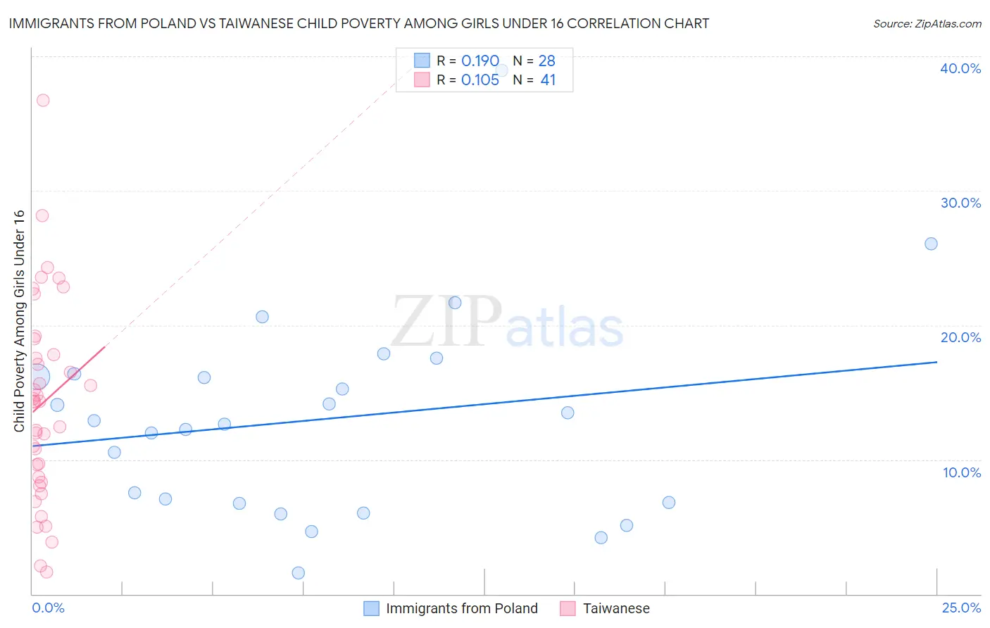 Immigrants from Poland vs Taiwanese Child Poverty Among Girls Under 16