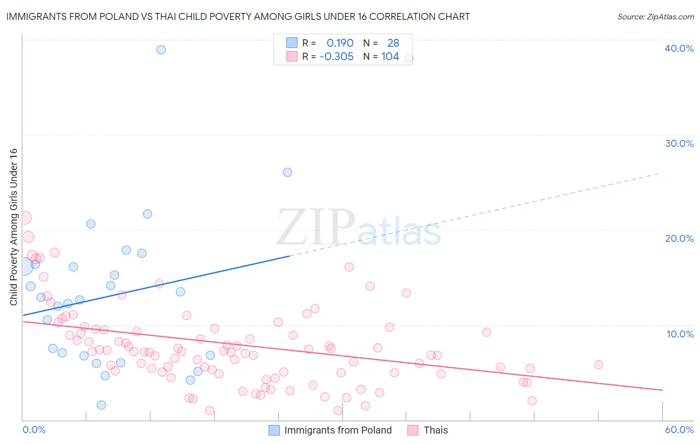 Immigrants from Poland vs Thai Child Poverty Among Girls Under 16