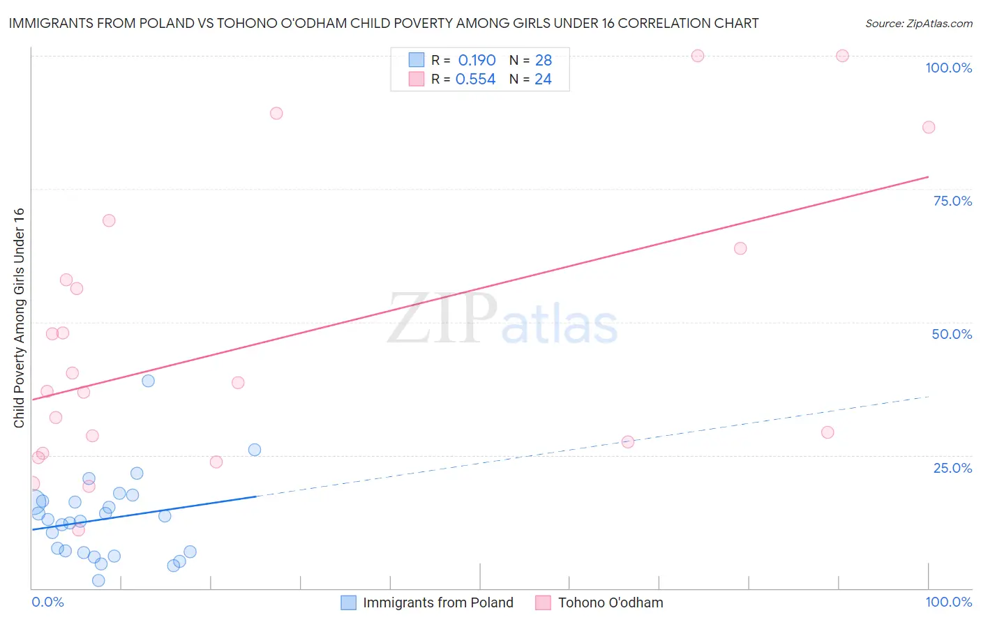 Immigrants from Poland vs Tohono O'odham Child Poverty Among Girls Under 16