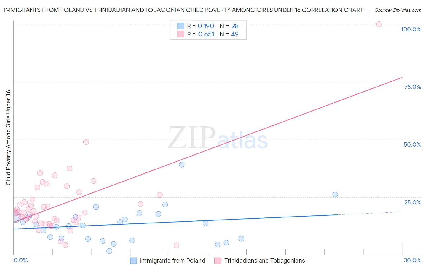 Immigrants from Poland vs Trinidadian and Tobagonian Child Poverty Among Girls Under 16