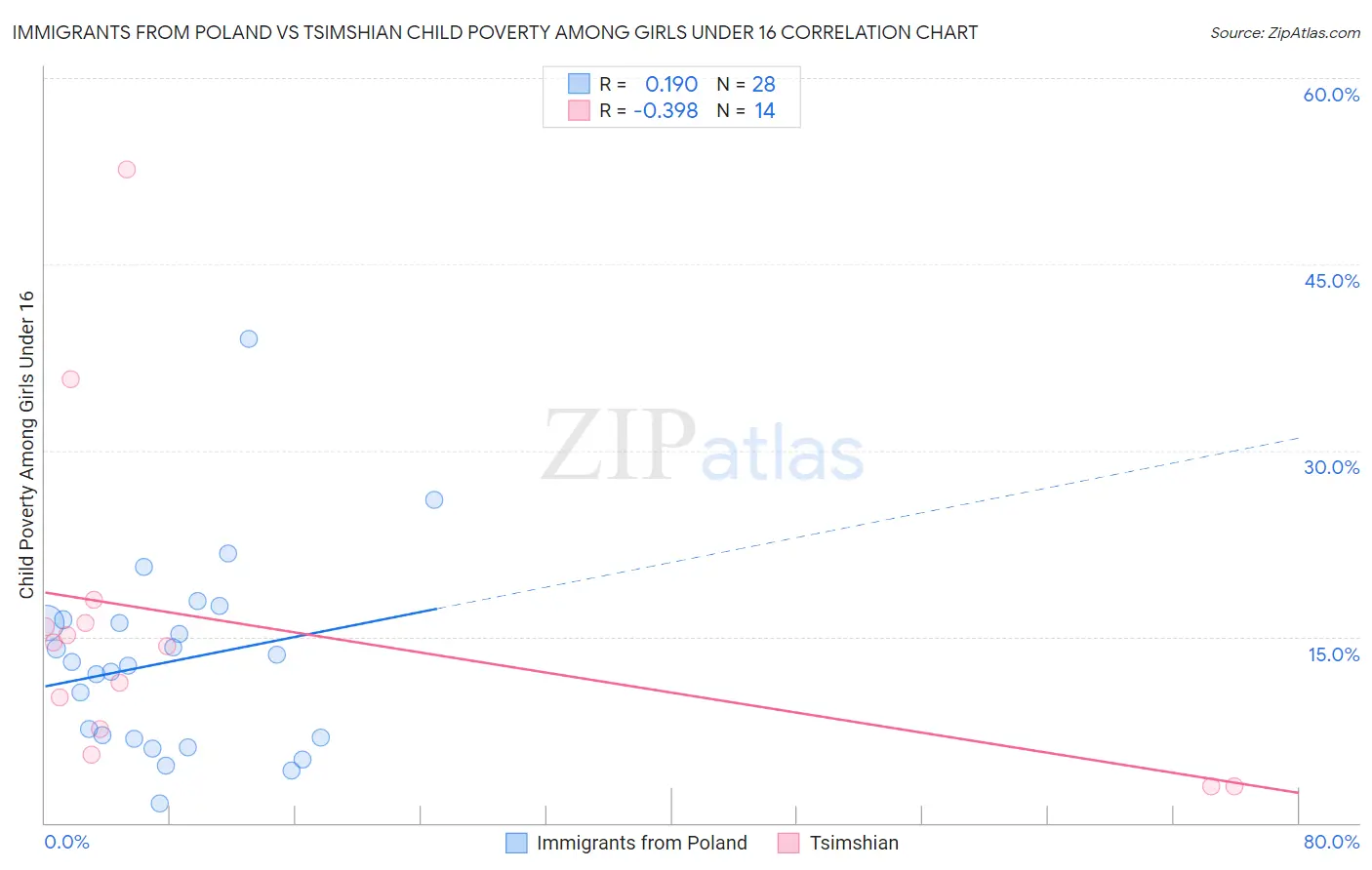 Immigrants from Poland vs Tsimshian Child Poverty Among Girls Under 16