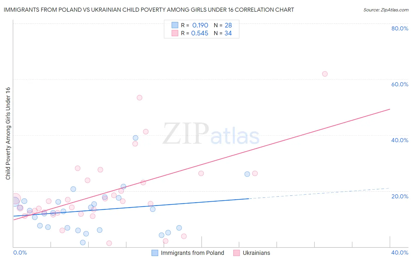 Immigrants from Poland vs Ukrainian Child Poverty Among Girls Under 16